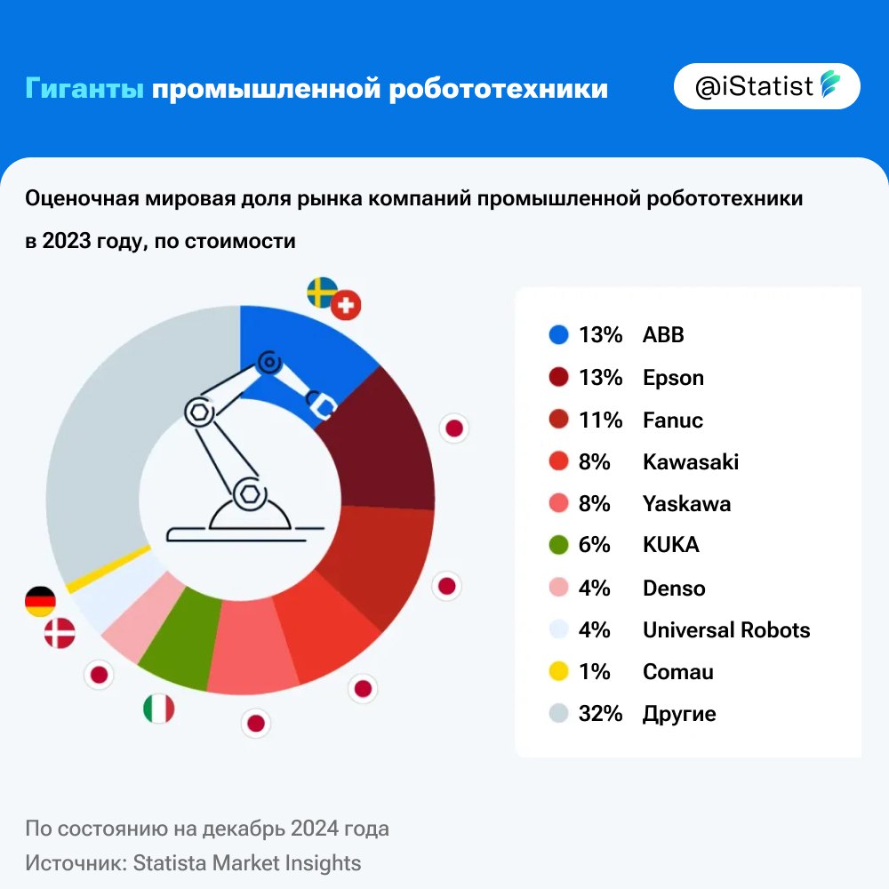 По оценкам Statista Market Insights, к 2025 году объём мирового рынка промышленной робототехники достигнет 10,2 млрд долларов, при среднегодовом росте 2,7% до 2029 года, главным образом за счёт спроса в Китае, который остаётся ключевым драйвером отрасли.  Крупнейшие сегменты рынка —   роботы для автомобильной промышленности  30% установок  и   электронной  27% ,  что отражает высокий уровень автоматизации этих сфер.  Лидеры рынка в 2023 году —   #ABB и #Epson  по 13% , за ними следуют   #Fanuc  11% ,   #Kawasaki и #Yaskawa  по 8% , а также   #KUKA  6% ,  которые вместе формируют основу глобальной индустрии робототехники.      #Экономика  #Цифровые_технологии