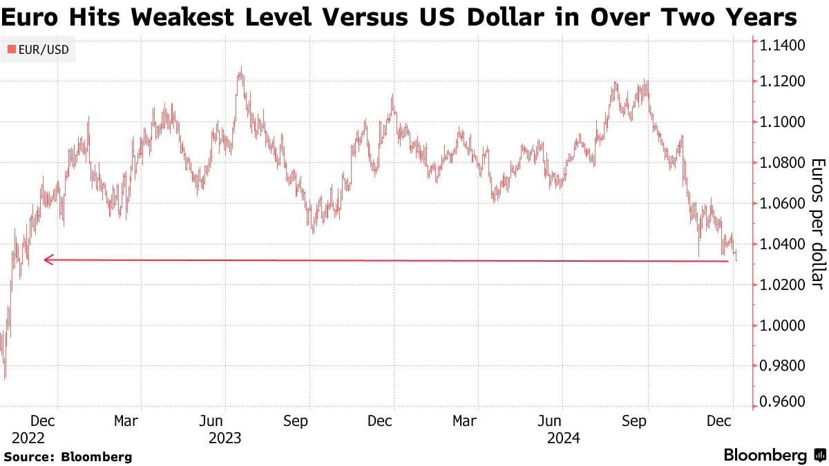 До паритета евро и доллара осталось совсем немного — 3-4 цента  Европейская валюта на минимуме с 2022 года. С конца сентября евро потерял около 8% на фоне проблем в промышленности Европы и перспектив торговых ограничений с США, пишет BBG.