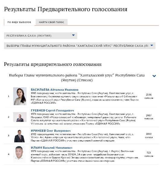 Все в шокЕ, имеется в виду руководящий состав «Единой России». В Хангаласском улусе в праймеризе их ставленник предприниматель Сергей Гребнев на 99 голосов проиграл Айталине Васильевой. А в Оленекском замглавы Алексей Волошинов проиграл Христофору Васильеву. Васильевы рулят!