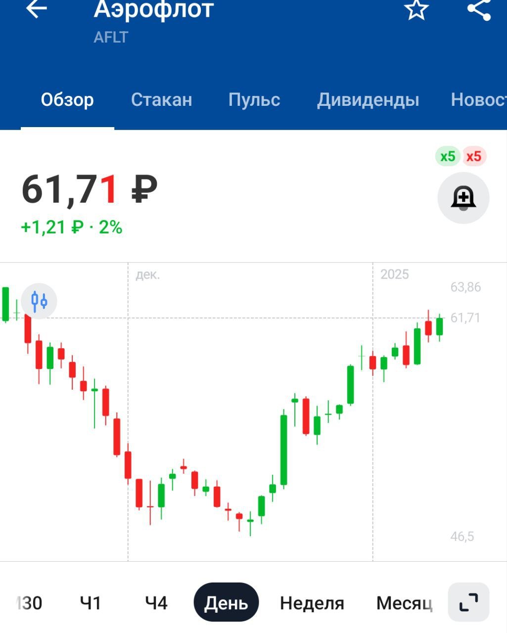 Группа Аэрофлот увеличила перевозки пассажиров в 2024 г. на 16,8%, до 55,3 млн человек, в декабре рост замедлился до +7,4%    Отчёт хороший. Количество перевозок увеличивается, билеты дорожают, компания зарабатывает деньги