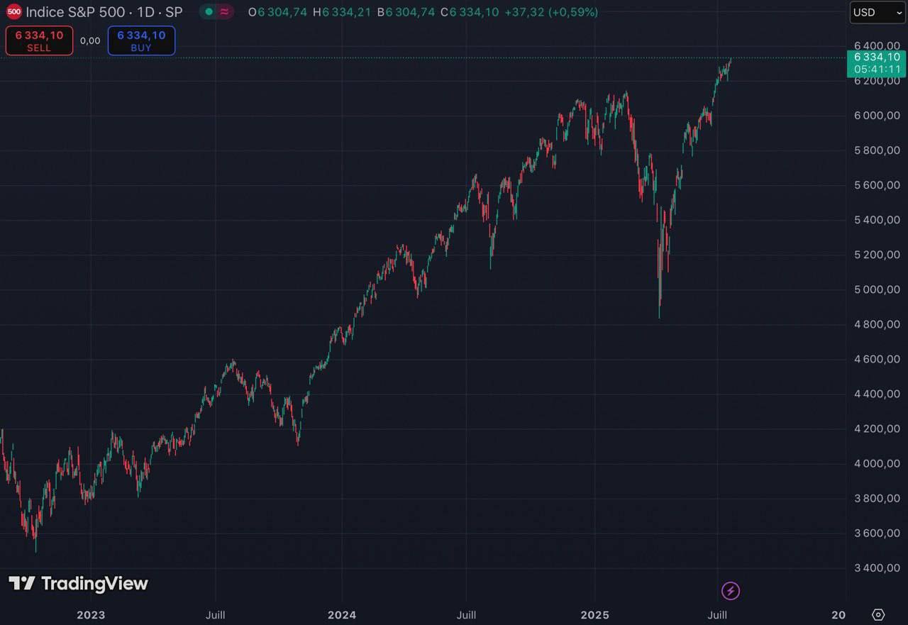 Индекс S&P 500 вновь установил новый рекордный максимум.