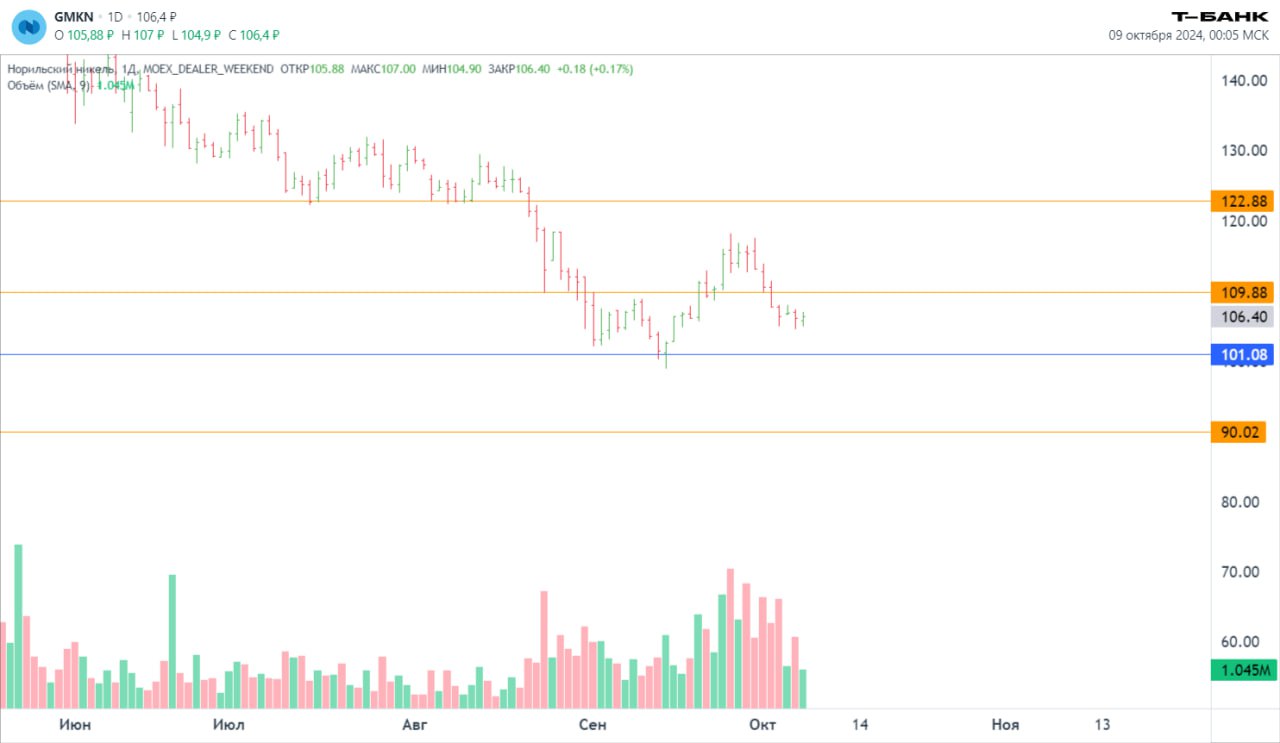 Акции Норильского никеля  #GMKN  продолжают торговаться в нисходящем тренде, находясь на уровне 106,40 рубля.  Основные уровни: Поддержка: 100,00 рублей. Это ключевой уровень для дальнейшего удержания цены. В случае пробоя этого уровня можно ожидать усиление продаж. Сопротивление: 110,00 рублей. В случае возврата цены к этому уровню и его пробоя можно ожидать коррекцию и попытку разворота. Ожидания: Текущая динамика указывает на ослабление покупателей, что подтверждается снижением объема. Если уровень поддержки 100 рублей устоит, возможен краткосрочный отскок к 110 рублям. В противном случае продолжение нисходящего тренда будет основным сценарием.  Рекомендуется наблюдать за активностью покупателей и объемами торгов у ключевых уровней.