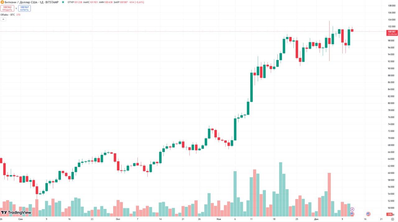 Bitcoin растет после ИПЦ  Вчера BTC снова вернулся выше ключевого уровня $100 тыс, поскольку данные по ИПЦ за ноябрь оказались на уровне ожиданий 2,7%.  В отсутствие дальнейших сюрпризов по инфляции рынки укрепили свои ожидания снижения ставки ФРС на 0,25% на своем предстоящем заседании 18 декабря.  По последним данным вероятность на снижение составляет 96%.    Криптопроект Дональда Трампа World Liberty Financial, 11 декабря 2024 года приобрел Ethereum на сумму $5 млн  На этом фоне цена ETH выросла более чем на 7%.    Акции Tesla достигли нового исторического максимума в $424  Из-за этого Илон Маск стал первым человеком, чье состояние достигло $400 млрд.    Эмитент Tether выпустил дополнительный $1 000 000 000 в USDT на Ethereum,  Это сигнализирует о спросе на криптовалюту, ведь перевод фиата в стейблкоины, является главным сигналом о спросе на рынке  Как ваша торговля?    все хорошо   сижу на заборе   грустно  Чат • Подписаться