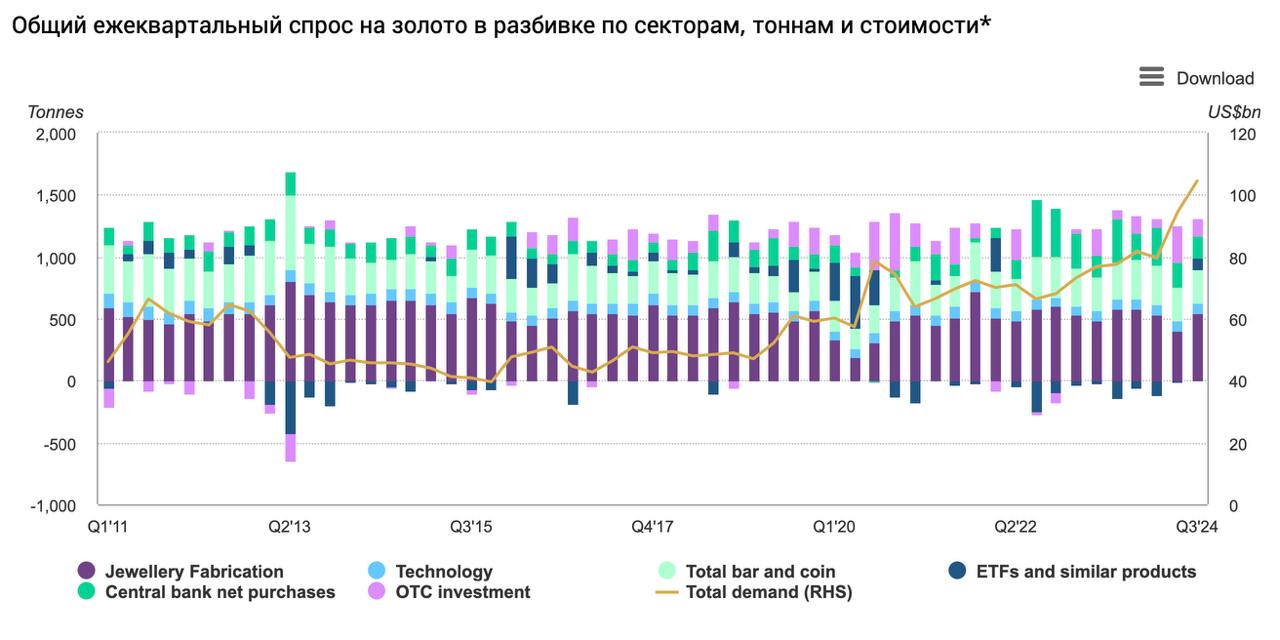 Общий спрос на золото  включая инвестиции в OTC  вырос на 5% в годовом исчислении и составил 1313 тонн — рекордный показатель для третьего квартала. World Gold Council  Приток средств в глобальные фонды, инвестирующие в золото  95 т , стал основным фактором роста.  Инвестиции в слитки и монеты  269 т  снизились на 9% в годовом исчислении.  Потребление золотых ювелирных изделий  459 т  сократилось на 12% в годовом исчислении, несмотря на значительный рост в Индии.  Темпы покупок центральным банком  186 т  замедлились в третьем квартале, но в годовом исчислении покупки соответствуют 2022 году и остаются широко распространёнными.    Мы наблюдаем уверенный спрос на золото со стороны фондов.  Инвесторы готовятся к тяжелым временам. Возможно это мировая рецессия или вооруженные конфликты.