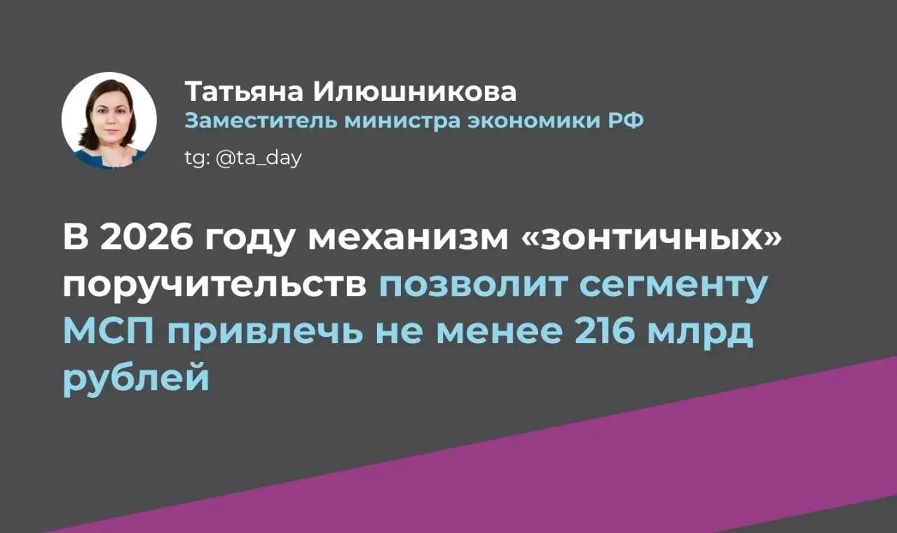 В 2026 году механизм зонтичных поручительств позволит сегменту МСП привлечь не менее 216 млрд рублей Во втором квартале не менее 50 млрд рублей до банков партнеров уже доведены соответствующие лимиты Зонтичные поручительства один из важных инструментов господдержки МСП и один из ключевых инструментов нацпроекта Предприниматели без залогового имущества могут получить банковский кредит Сумма кредита до 1 млрд рублей Покрытие до 50 от суммы заёмного финансирования Поручительство бесплатно С 2021 года около 92 тысяч предпринимателей получили почти 1 3 трлн рублей заёмного финансирования Из них более 60 МСП неторгового сектора В 2025 году больше всего поручительств Корпорации МСП пришлось на предприятия из обрабатывающей сферы инфраструктурного строительства логистики торговли и научно технической деятельности помогаембизнесу Подписывайтесь на меня ВК МАКС Ваша Татьяна Илюшникова