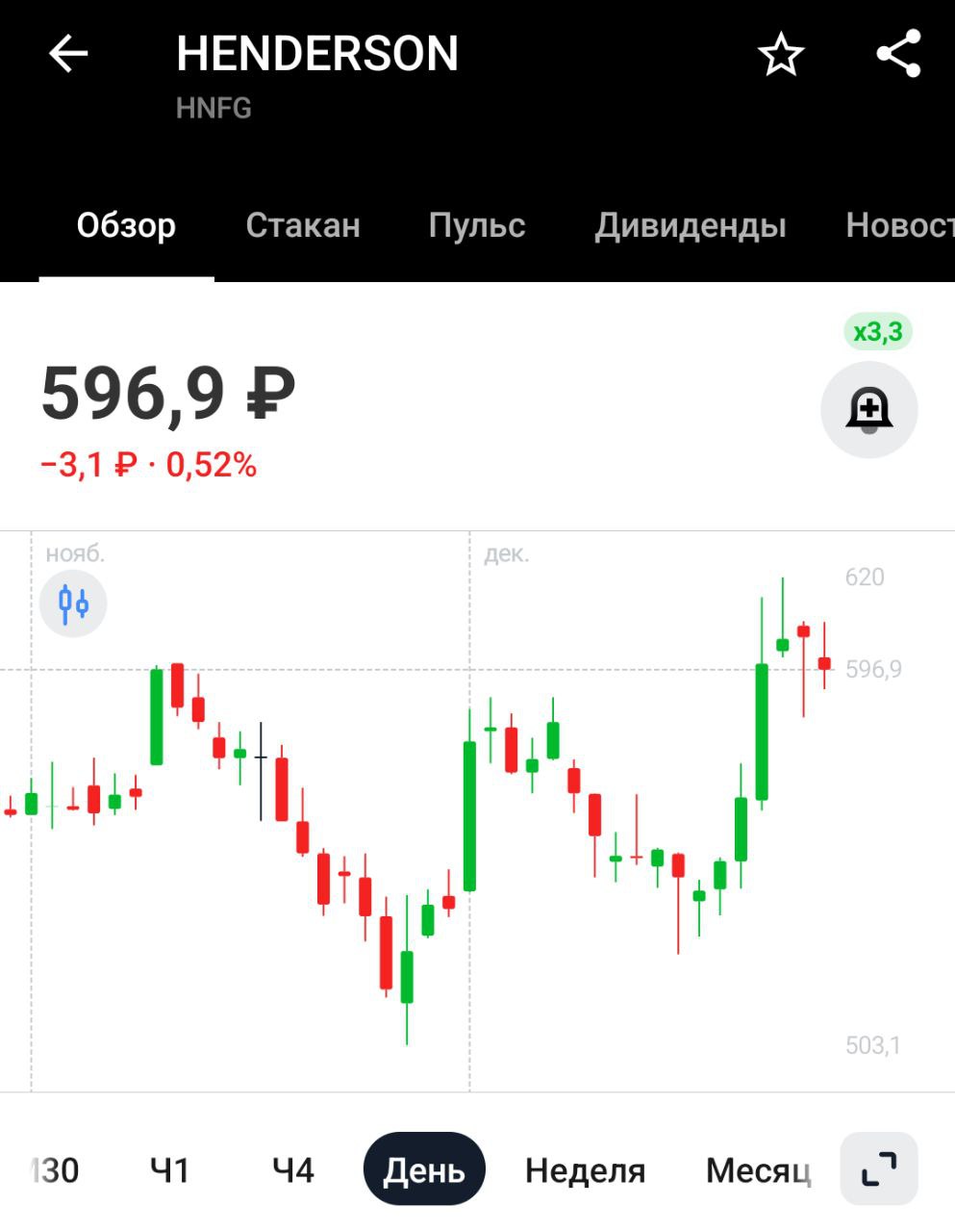 Операционные показатели компании Henderson за 11 месяцев    Выручка за 11 мес 2024г выросла на 23,7% г/г до 17,98 млрд руб    Отчёты у компании хорошие, но дивиденды для таких показателей довольно скромные