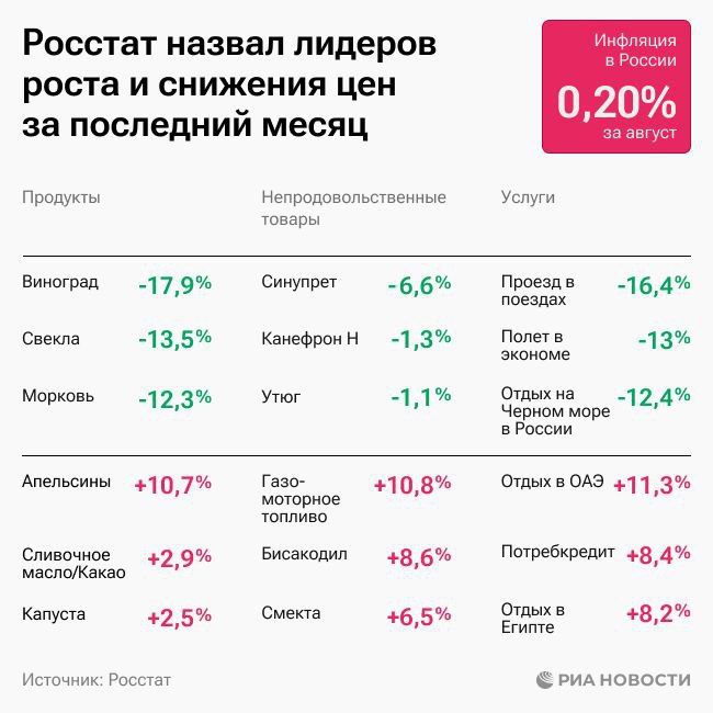 Инфляция в России за август составила 0,2%, сообщил Росстат.