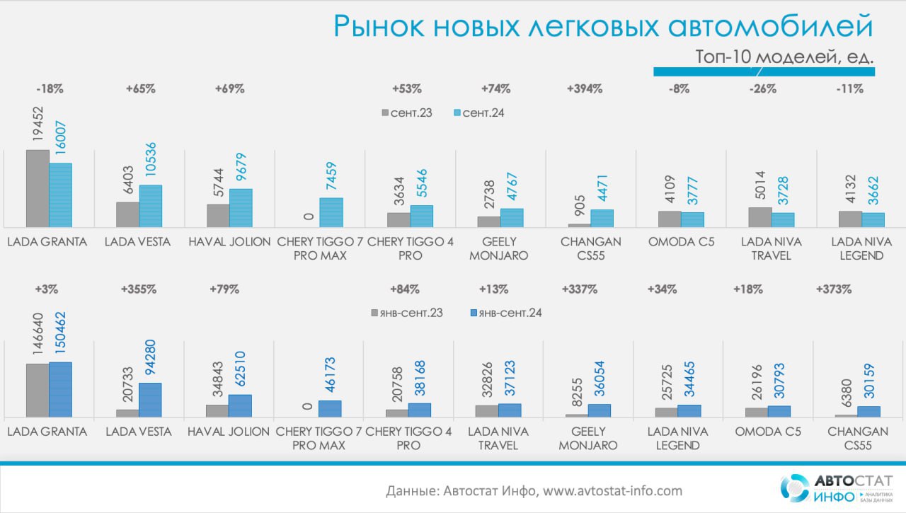 Агентство «Автостат Инфо» опубликовало свою версию результатов продаж новых автомобилей в России в срезе за сентябрь 2024-го.   По данным ресурса, в прошлом месяце в РФ было реализовано 148 092 новые легковушки, +36% относительно сентября 2023-го. Всего за 9 месяцев в РФ продали 1 141 794 новых легковых автомобиля, +60% относительно аналогичного периода 2023-го.  #autopotok_statistics