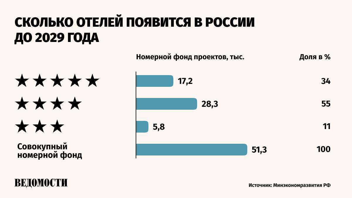 Средний уровень загрузки московских гостиниц по итогам 9 месяцев 2024 года составил 76%. Это следует из отчета консалтинговой компании IBC Real Estate.   По ее подсчетам, отели в Санкт-Петербурге за этот же период были в среднем заполнены на 65%. В обоих городах данный показатель вырос на 5 п.п год к году.   Несмотря на перераспределение туристического потока по стране и активное развитие новых направлений, Москва и Санкт-Петербург остаются самыми востребованными мегаполисами у путешественников, говорится в отчете. С января по август их посетили 14,1 и 8,9 млн туристов соответственно, а это на 12% и 31% больше, чем за аналогичный период 2023 года.    Подпишитесь на «Ведомости»