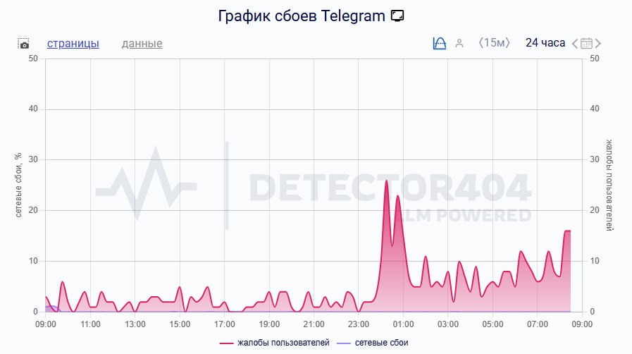 Пользователи Telegram жалуются на сбои в работе сервиса в России следует из данных портала Downdetector