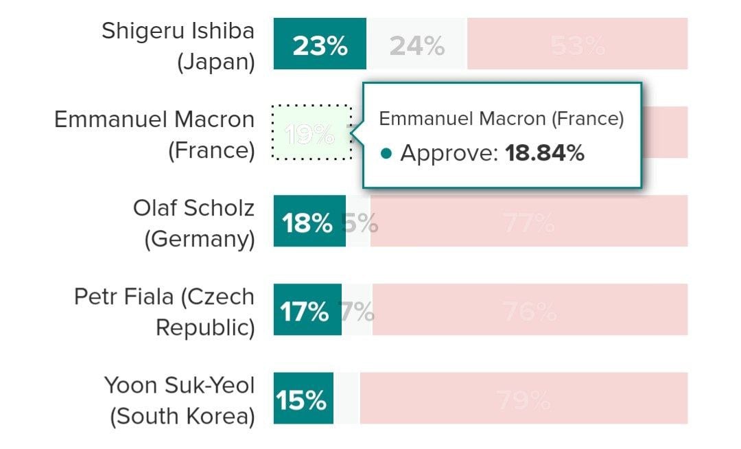 Во Франции 63% граждан желают отставки президента Макрона в случае вотума недоверия правительству назначенного им премьер-министра Мишеля Барнье, следует из опроса компании Elabe для телеканала BFMTV.