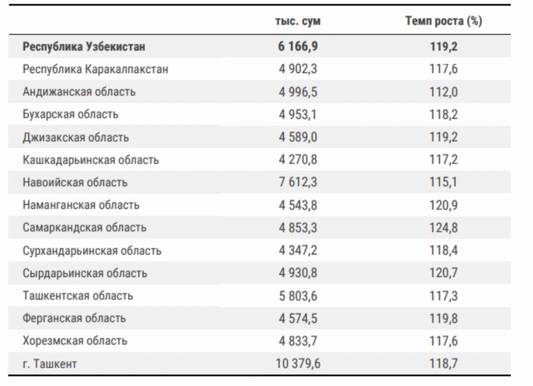 Среднемесячная зарплата в Узбекистане превысила 6 млн сумов По сравнению с предыдущим годом прирост составил чуть более 19 Больше всего зарабатывают жители Ташкента среднемесячная зарплата оценивается в 10 3 млн сумов рост на 18 7 На втором месте располагается Навоийская область 7 6 млн сумов 15 1 на третьем Ташкентская область с 5 8 млн сумов 17 3 Подписаться на канал Узбекистан Online