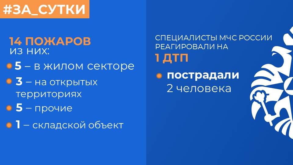  МЧС России: за прошедшие сутки ликвидированы 14 пожаров. Реагирование на ДТП: Спасатели МЧС России для ликвидации последствий ДТП выезжали 1 раз, пострадали 2 человека. Обстановка на водоемах: На водных объектах региона происшествий не зарегистрировано. Паводковая обстановка: На территории области остается затоплен 1 низководный мост, ограничено автотранспортное сообщение с 1 населенным пунктом с.Яр . О пожарах: 5 пожаров произошли в жилом секторе. В Краснотурьинске по улице Комарова на 120 квадратах горел частный жилой дом. Пострадавших нет. В тушении участвовали 9 человек и 2 единицы техники. С огнем справились за 51 минуту. Причиной возгорания в 7% случаев стало короткое замыкание электропроводки. В поселке Рудничный по улице Клубная на 2 квадратах горела веранда в частном жилом доме. Пострадавших нет. В тушении участвовали 8 человек и 2 единицы техники. С огнем справились за 3 минуты. Причиной возгорания в 35% случаев стало неосторожное обращение с огнем. В Екатеринбурге по улице Рабочей Молодежи на 150 квадратах горело неэксплуатируемое здание. Пострадавших нет. В тушении участвовали 15 человек и 4 единицы техники. С огнем справились за 42 минуты. Поджог стал причиной пожаров в 7% случаев. В Екатеринбурге по улице Сортировочная горело домашнее имущество в квартире на 5-м этаже пятиэтажки на площади 2 квадрата. В тушении участвовали 14 специалистов и 6 единиц техники. Возгорание было ликвидировано в течение 2 минут. Причины остальных пожаров устанавливают пожарные дознаватели. Установи дома автономный пожарный извещатель! Он станет вашим надёжным защитником: обнаружит дым; издаст громкий сигнал; разбудит даже поздней ночью. Приобрести извещатель можно на маркетплейсе или в магазине. #МЧСРоссии #МЧС66 #СвердловскаяОбласть #МЧССвердловск #За_сутки