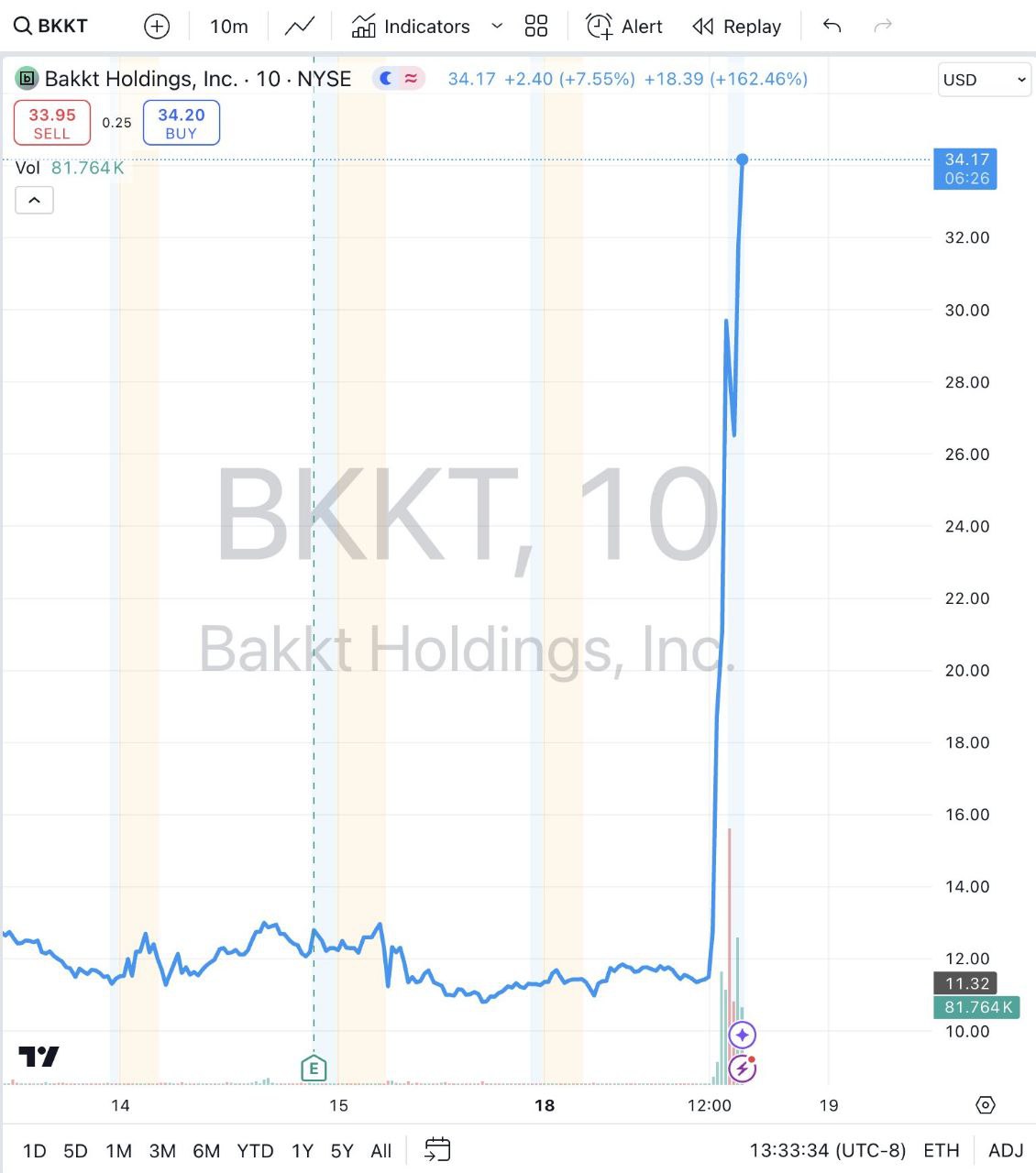 Новости о возможной покупке криптоплощадки Bakkt Трампом разогналии ее акции.