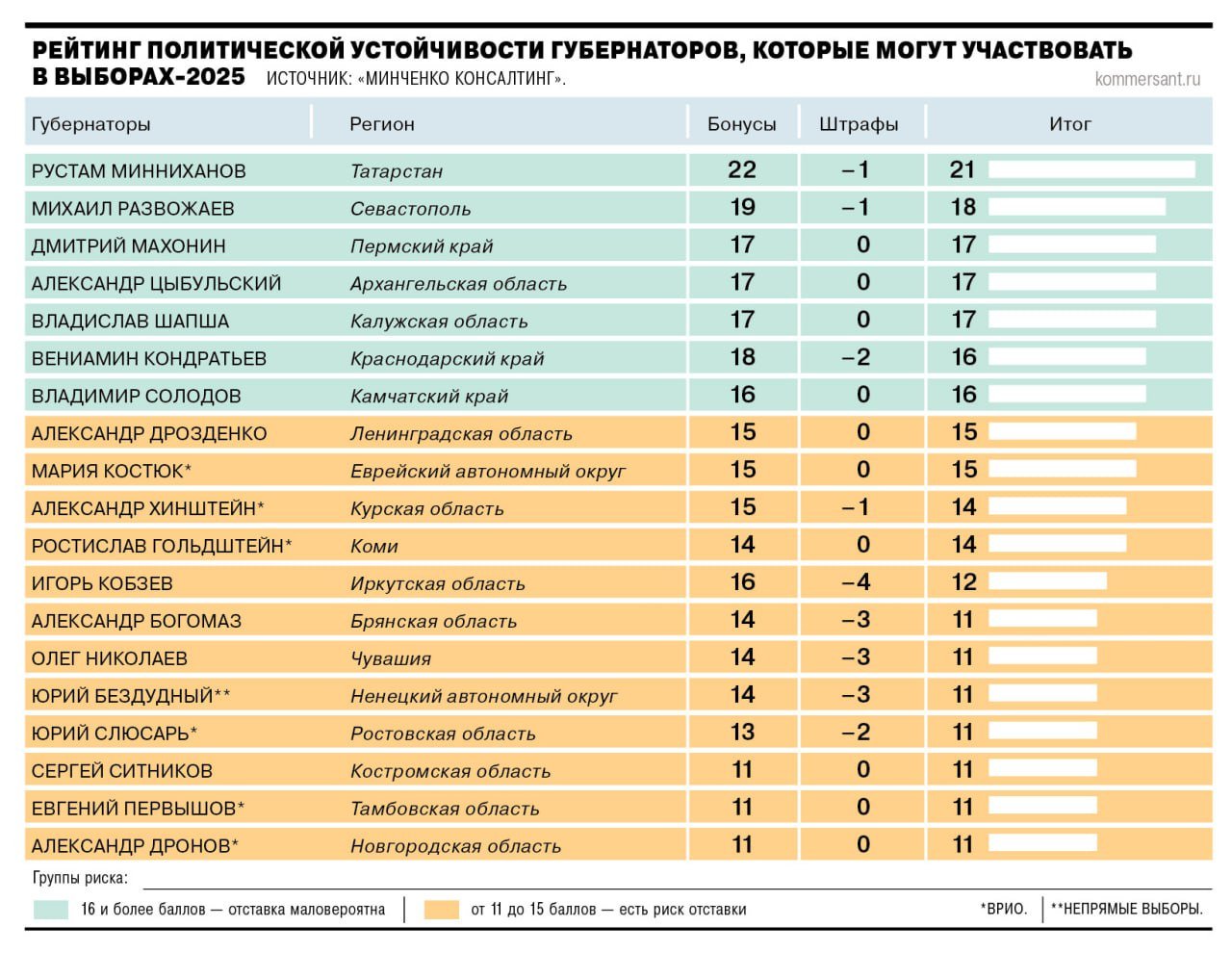 Глава Прикамья улучшил позицию в рейтинге губернаторов Компания «Минченко консалтинг» подготовила очередной рейтинг политической устойчивости губернаторов, полномочия которых истекают осенью 2025 года. Его публикует «Ъ». Глава Пермского края Дмитрий Махонин набрал в рейтинге 17 баллов и продолжает находиться в группе руководителей с высокой политической устойчивостью.