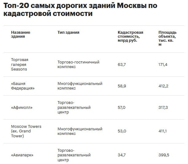 Самые дорогие здания Москвы этого года.  Самым дорогим коммерческим зданием столицы стала торговая галерея Seasons на Охотном Ряду. Кадастровая стоимость оценена в 63,7 млрд руб., пишет РБК со ссылкой на Consul Group. Площадь объекта — 171,1 тыс. кв. м.  На втором месте оказался комплекс небоскребов в Москва-Сити — "Башня Федерация  58,9 млрд руб. . Третье место занял торговый центр "Афимолл" также в Москва-Сити. Его кадастровая стоимость составила 57 млрд руб.  На четвертом месте — Moscow Towers  53 млрд руб. . Пятерку замыкает торгово-развлекательный центр "Авиапарк" на Ходынском поле с кадастровой стоимостью 34,7 млрд руб.