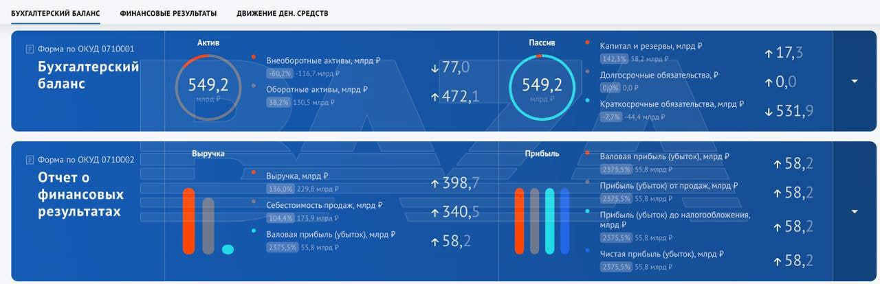 Школу-миллиардера нашли в Ханты-Мансийке: обычная МБОУ СОШ умудрилась заработать 399 миллиардов рублей и войти в топ-50 российских компаний по выручке за 2024 год. К сожалению, скорее всего, это просто ошибка в документации. Средняя образовательная школа № 2 в Ханте-Мансийке побила все рекорды отрасли по выручке и заняла 47-е место в общероссийском рейтинге. Для примера: на 46-м месте «Газпром добыча Ямбург», а на 48-м — «Газпром трансгаз Югорск». Так, между двумя «Газпромами» скромно уместилась среднеобразовательная школа с выручкой в 399 млрд руб. Конечно же, в своей отрасли — «Общее образование» — школа занимает первое место. По данным сервиса Rusprofile, это ошибка не на стороне сайтов, предоставляющих информацию, а где-то глубже — ведь официально у налоговой такие же результаты. В дирекции школы «Базе» сказали, что это явно какой-то просчёт. Школа просто не могла столько заработать: платные услуги в СОШ № 2 появились только в сентябре 2024 года, до этого их даже не было. Вероятно, кто-то ошибся при передаче показателей. Департамент образования Ханты-Мансийка не ответил на запрос «Базы». Подписывайтесь, это Baza