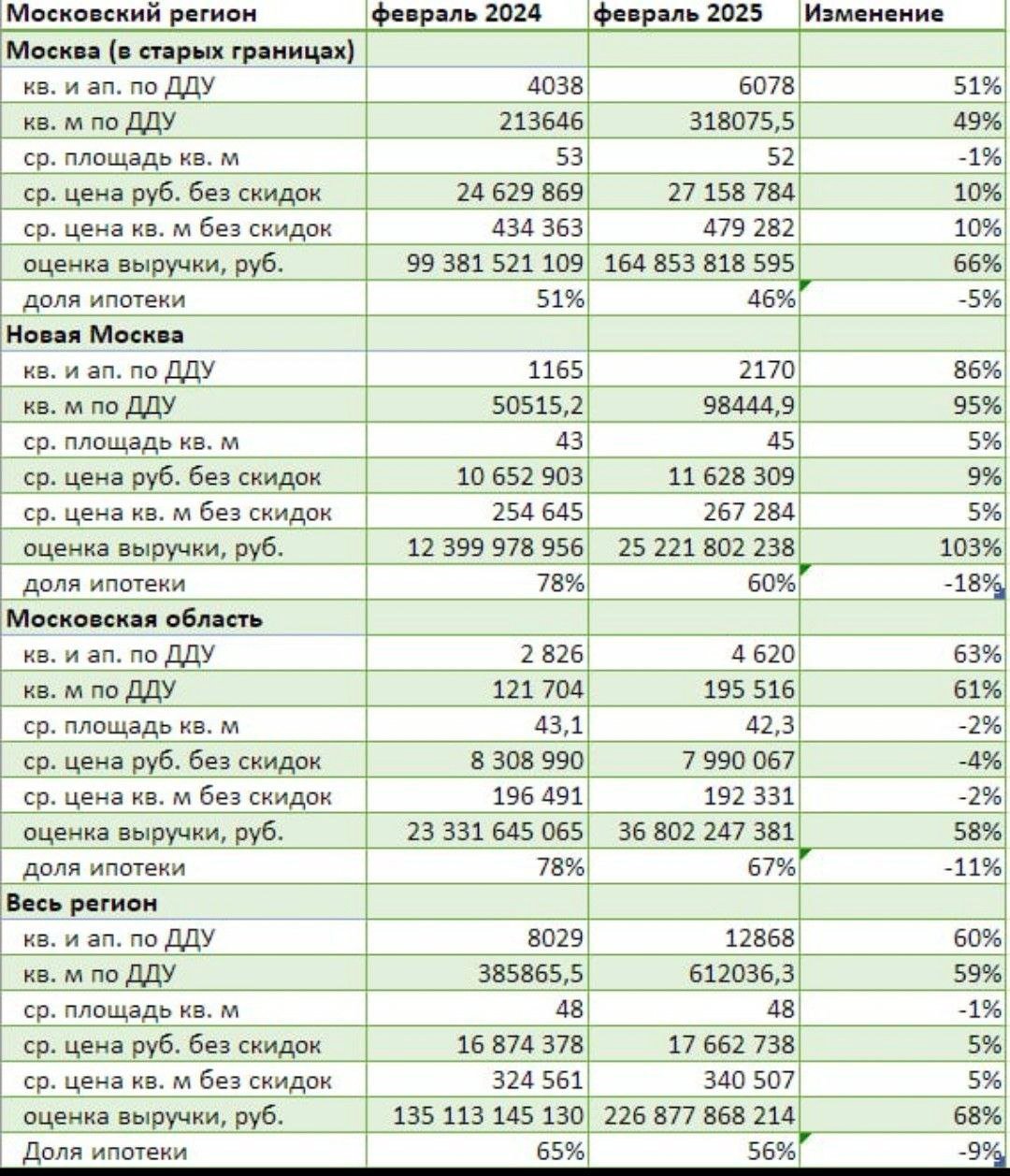 В феврале 2025 года в Москве и Подмосковье продажи жилья в новостройках выросли на 60% год к году, до 12,86 тыс. сделок, а выручка застройщиков - на 68%, до 226,87 млрд руб., следует из данных Dataflat.ru. Аналитики сервиса объясняют сложившуюся ситуацию эффектом низкой базы: в начале 2024 года множествов сделок были приостановлены или отложены из-за внезапных резких изменений на рынке ипотечного кредитования.