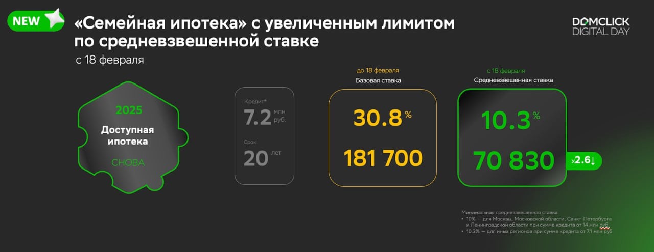 Сбер возобновил приём заявок по Семейной ипотеке с повышенным лимитом  С 18 февраля 2025 года Сбербанк возобновил приём заявок по программе «Семейная ипотека» по кредитованию с увеличенным лимитом по средневзвешенной ставке.  Об этом сообщил Алексей Лейпи, директор дивизиона «Домклик» Сбербанка, на конференции Domclick Digital Day в Казани.  Подробнее