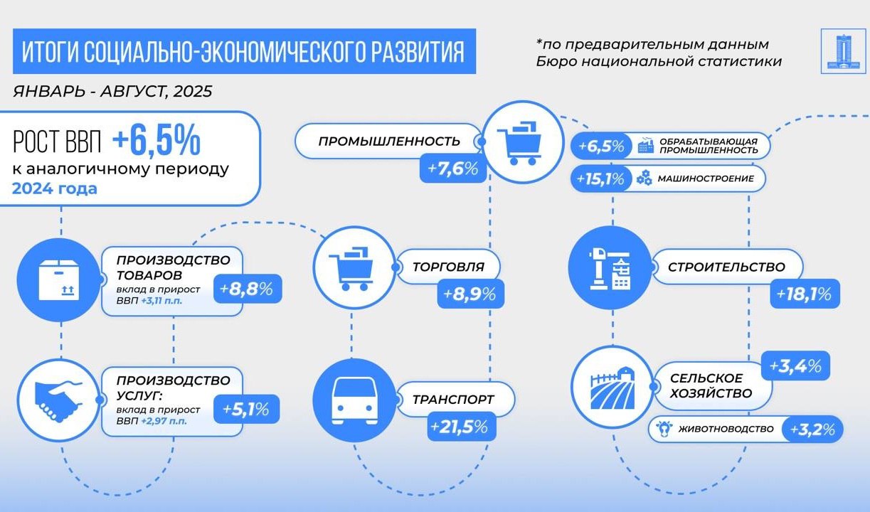 ВВП Казахстана вырос на 6 5 по итогам января августа Наибольшие темпы отмечаются в торговле 8 9 и промышленности 7 6 Читайте также Что не так с ростом ВВП в Казахстане Экономику стимулируют кредитные стероиды что создает ее перегрев усиливает импортный спрос и разгоняет инфляцию nb kz