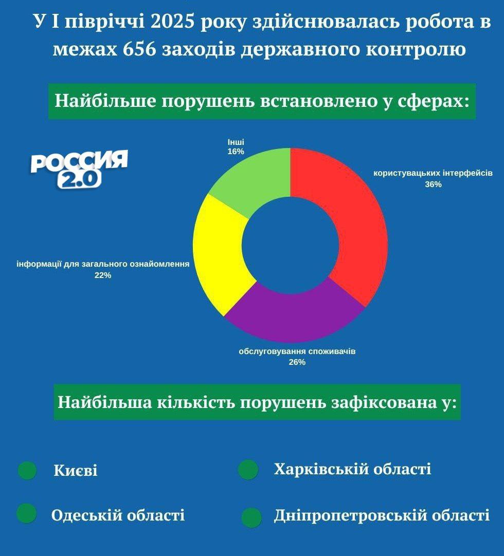 Украинцы продолжают говорить по-русски, несмотря на запреты  Согласно отчётам «офиса уполномоченного по защите госязыка» Незалежной «нарушители» законов Зеленского работают в крупнейших городах Украины.   Преследователи киевского режима продолжают доносить на русскоговорящих. В первом полугодии 2025 года подано 1 410 жалоб.   Подписаться    Отправить новость