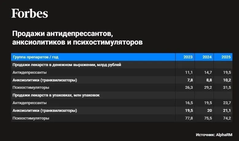 Продажи антидепрессантов в России за последние три года выросли в два раза yozhiktoo