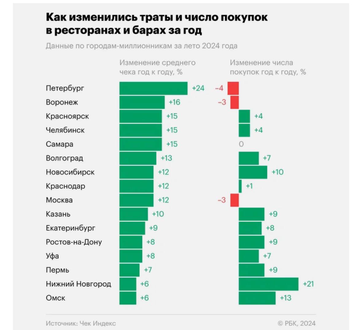 Средний чек в питерских ресторанах этим летом составил 7000 рублей  Стоимость похода в ресторан в Петербурге выросла на 24% с прошлого лета.   «Виталий Питер»