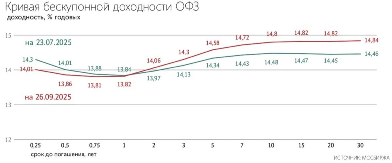 МНЕНИЕ Минфин по оценкам аналитиков закроет расширение плана заимствований на 2 2 трлн преимущественно с помощью крупных размещений ОФЗ с плавающим купоном в конце года Эксперты отмечают что Минфин скорее всего будет предлагать фиксы с премией на аукционах в IV к а при нехватке спроса выпустит флоатеры Ведомости     smartlab news i 165050