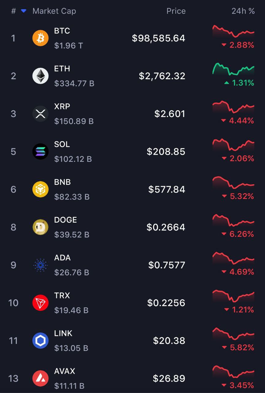 Биткоин ниже $100 000. Криптоцарь США Дэвид Сакс выступил без огонька. Он лишь сказал, что стейблкоины помогают американскому доллару.