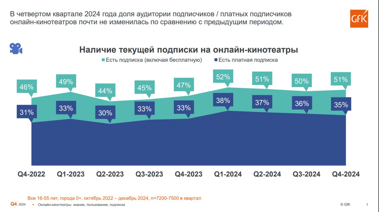 По итогам четвертого квартала 2024 года 51% жителей городов России продолжает пользоваться подписками на онлайн-кинотеатры. Такие данные публикует международная исследовательская компания GfK.  Впервые отметка в 50% была преодолена в первом квартале ушедшего года. С тех пор она держится в диапазоне от 50% до 52%. Доля платящих подписчиков в октябре-декабре при этом составила 35% против 36% в третьем квартале.   В лидерах по общему количеству подписчиков  20% горожан , а также по количеству пользователей с платной подпиской  15% горожан  — Кинопоиск.   Второе место делят Wink и догнавший его Okko.  -кинотеатры пользуются по 12% горожан. Произошло это в результате того, что доля жителей пользующихся Wink уменьшалась  с 14% в первом квартале , а у Okko росла  первый квартал — 8%, третий квартал — 10% . Доля платящих подписчиков при этом составляет 8% и 7% соответственно. Здесь наблюдается схожая ситуация: доля Wink упала на 1% по сравнению с предыдущим кварталом, а у Okko наоборот выросла.   В Москве и Санкт-Петербурге уровень проникновения подписки остается стабильным — 57% жителей этих городов пользовались ей как третьем, так и в четвертом квартале. В прочих городах-миллионниках произошел рост: подписками пользовались 54% жителей против 50% в прошлом квартале.  В онлайн-опросе приняли участие 7200 респондентов в возрасте от 16 до 55 лет. Они проживают в городах России, включая малые города с населением до 100 тыс. человек. Опрос проводился в октябре-декабре 2024 года.    «Кинопоиск   Индустрия»