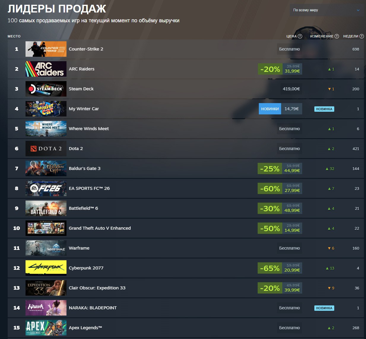 Самые продаваемые игры в Steam за 2025 год Valve представила статистику продаж продуктов за уходящий год И если откинуть вечные хиты такие как Dota 2 CS 2 и Steam Deck то в топ по выручке попало достаточно много проектов этого года Arc Raiders Battlefield 6 Borderlands 4 Dune Awakening и Elden Ring Nightreign Что интересно игра года Clair Obscur Expedition 33 лишь на 13 ом месте а Call of Duty Black Ops 7 вообще с треском провалился в продажах лишь 52 ое место Мой Компьютер