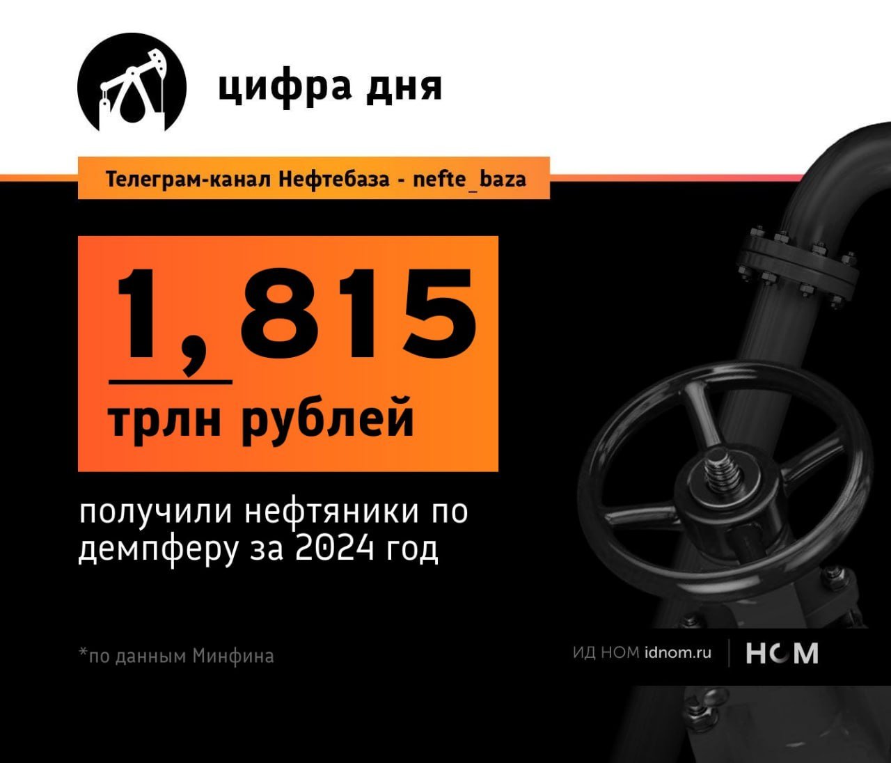 Урожайный год на демпфер.   Минфин обозначил декабрьские выплаты для нефтекомпаний из бюджета – 139,3 млрд рублей, а также подсчитал годовой объем компенсации разницы цен на топливо на внешнем и внутреннем рынке – 1,8 трлн в сумме.   Если сравнивать с прошлым годом, то обратный поток денег к производителям топлива увеличился – в 2023 году речь шла о 1,6 трлн. За 2022 и 2021 годы выплаты составили 2,2 трлн рублей и 674,5 млрд рублей соответственно.   В Минфине, кстати, вряд ли откажутся от идеи хоть как-то реформировать демпферный механизм. С учетом такого кешбэка отрасли, способ, придуманный в свое время как временное решение, становится дороговат.   В 2020 году из-за рыночной конъюнктуры нефтяники заплатили в бюджет по топливному демпферу 356 млрд рублей – были времена.