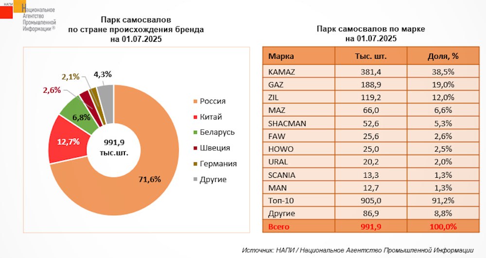 По состоянию на 1 июля 2025 года в России было зарегистрировано 991 9 тыс самосвалов На российские марки приходится 71 6 парка самосвалов на китайские 12 7 подсчитали в агентстве НАПИ
