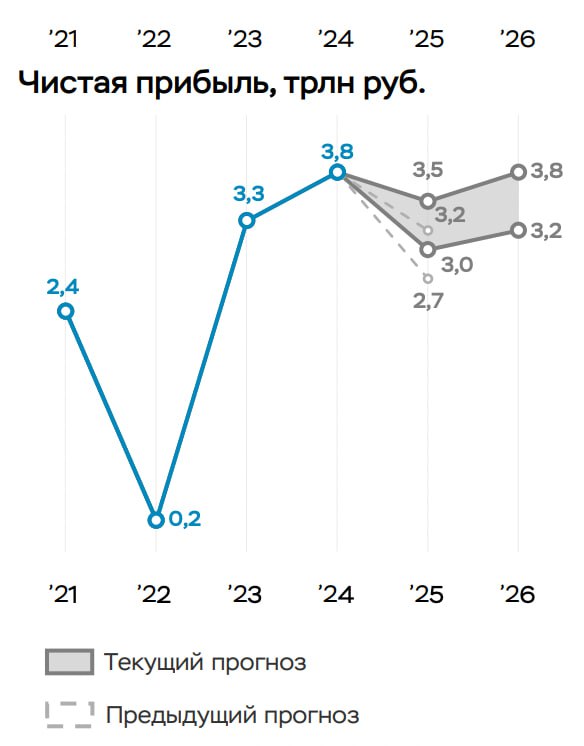 ЦБ уверяет, что рекорд 2024 года по прибыли банковского сектора  3,8 трлн. рублей  в этом году не повторится и корректирует свой прошлый прогноз по прибыли сектора в 2,7 - 3,2 трлн. рублей на диапазон 3,0 - 3,5 трлн. рублей. По мнению ЦБ "стоимость кредитного риска и маржа банков будут возвращаться к своим историческим уровням" хотя прогнозы по этим двум показателям не менялись:   Стоимость кредитного риска  CoR  корпоративный портфель в 2025 году - 0,8-1,2%  0,3% в 2024 году ;   Стоимость кредитного риска  CoR  розничный портфель в 2025 году - 2,5-2,9%  2,3% в 2024 году ;   Чистая процентная маржа в 2025 году - 4,0-4,4%  4,4% в 2024 году .  В 4 квартале 2024 года сектор заработал  1 053 млрд. рублей чистой прибыли  1 080 млрд. рублей в 3 квартале 2024 года .    MarketOverview