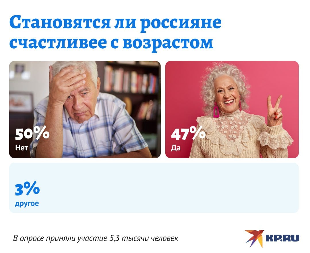 47% опрошенных KP.RU россиян заявили, что с возрастом становятся счастливее  Конечно, с возрастом становлюсь счастливее, ведь мнение окружающих все меньше и меньше меня волнует, и я могу расслабиться и делать, что хочу, не опасаясь осуждения и непонимания, – отмечает один из респондентов.  Однако половина россиян эту позицию не разделяют, они считают, что самое прекрасно время в жизни – это молодость, а чем старше человек становится, тем он несчастнее. Тем более, что прибавляются болезни и мысли об упущенных возможностях. Оставшиеся 3% выбрали вариант "другое" и отметили, что счастье никак не связано с возрастом.