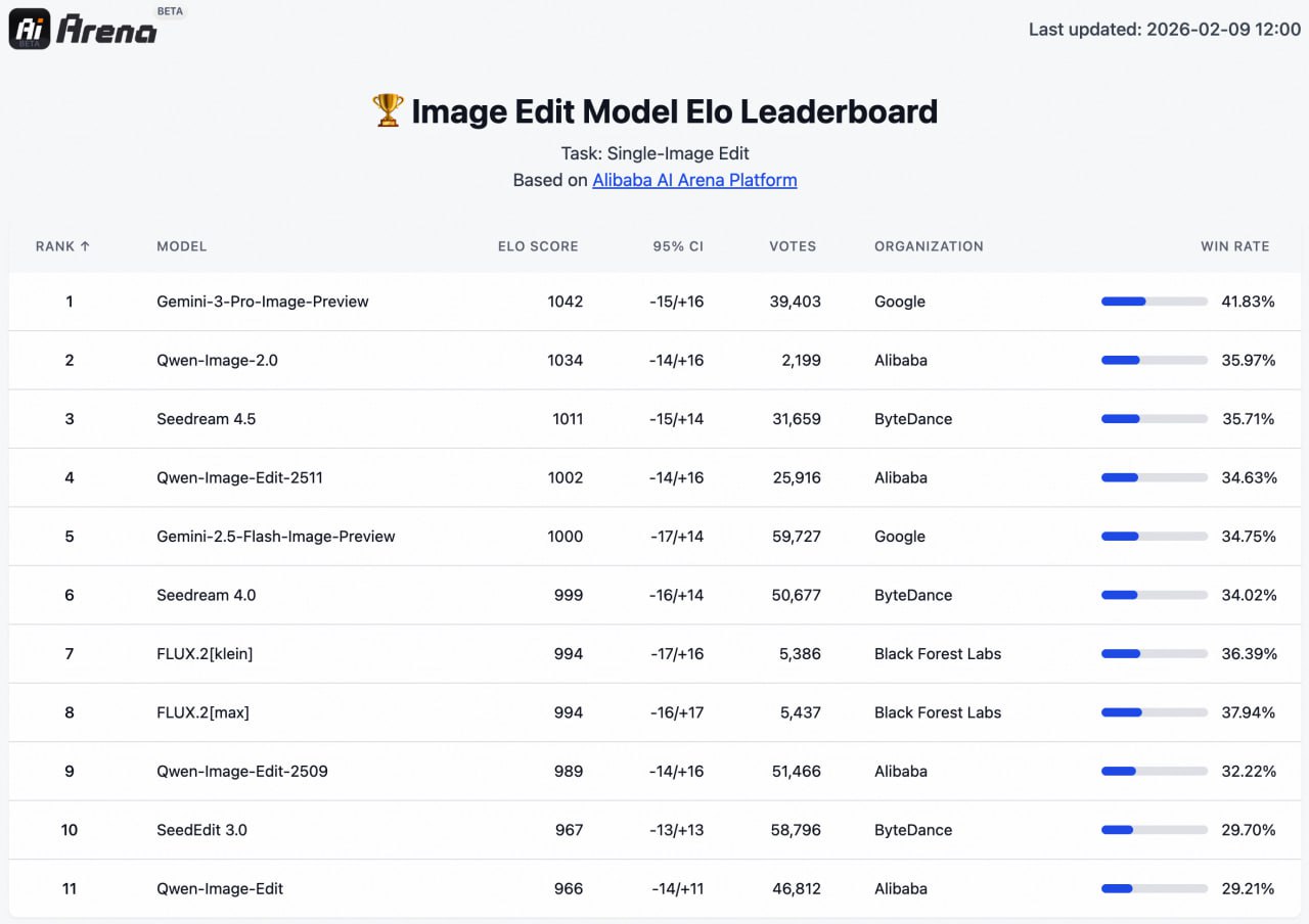 Alibaba выпустила Qwen Image 2 0 Главное модель на 7B параметров была 20B умеет рендерить текст на картинках без типичных артефактов включая китайскую каллиграфию и мультиязычные надписи Бенчмарки впечатляют по редактированию вообще впереди только нано банана Нативное разрешение 2K 2048х2048 промпты до 1000 токенов можно детально описывать сложные композиции слайды постеры инфографику комиксы Генерация и редактирование в одной модели Можно загрузить картинку и править через текстовые команды не переключаясь между пайплайнами Веса пока не выложены На r StableDiffusion переживают но с первой версией было так же сначала API через пару недель open weight neuro channel