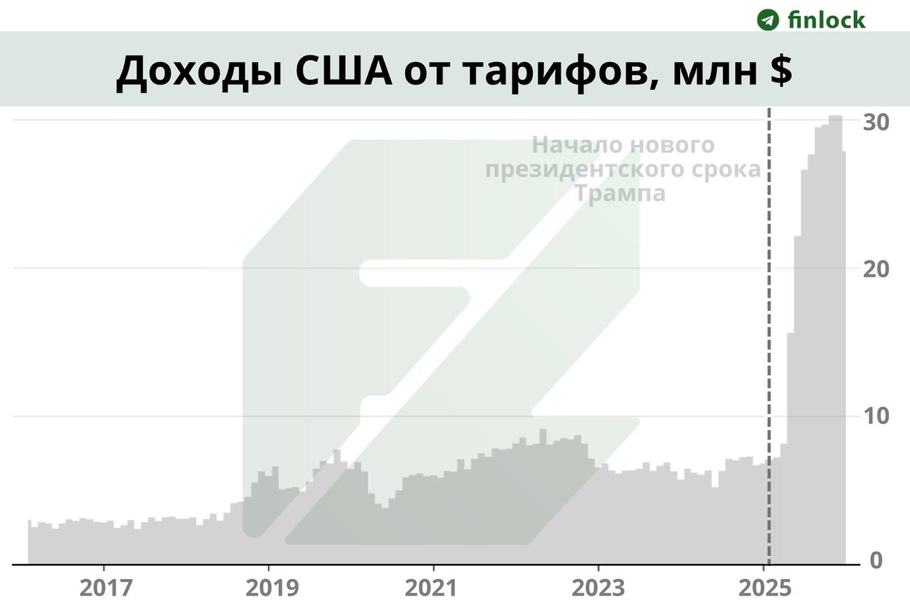 США собрали около 287 млрд дополнительных доходов с таможенных пошлин в 2025 году Эта сумма оказалась почти в 3 раза больше чем в 2024 году Однако по данным NYT большинство из этой суммы выплачивалось самими же компаниями США несмотря на заявления Трампа что финансовая нагрузка ложится на иностранных производителей Одной из главных целей Трампа было сокращение торгового дефицита со странами и ему это частично удалось в октябре он значительно сократился достигнув самого низкого уровня с 2009 года NYT finlock