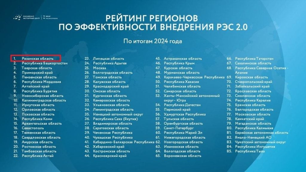 Рязанская область сохранила лидерство по реализации мер поддержки экспортеров  Российский экспортный центр  входит в Группу ВЭБ.PФ  представил годовой рейтинг эффективности внедрения Регионального экспортного стандарта 2.0  РЭС 2.0  ― одного из ключевых мероприятий нацпроекта «Международная кооперация и экспорт».  Лидером по итогам 2024 года стала Рязанская область, сумевшая сохранить первое место благодаря успешной реализации мероприятий по развитию экспорта.  «В этом году Рязанский центр экспорта Агентства развития бизнеса, который является основой инфраструктуры поддержки экспорта, оказал более 1000 региональным компаниям почти 1800 услуг, среди которых самыми востребованными стали содействие в участии в международных выставках и бизнес-миссиях, в транспортировке продукции за рубеж, а также помощь в поисках потенциальных партнеров за рубежом. Всего за год рязанские экспортеры приняли участие в 6 бизнес-миссиях и 25 выставках, итогом которых стали новые контракты с иностранными компаниями», ― сообщил...