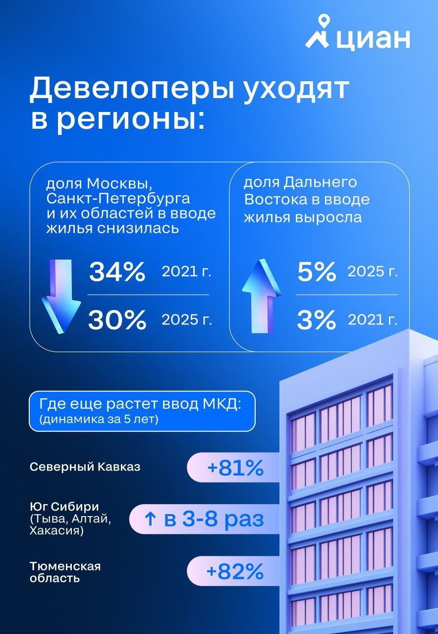 Доля Москвы Подмосковья Санкт Петербурга и Ленинградской области в вводе жилья застройщиками снизилась с 34 до менее 30 за пять лет Ввод многоквартирных домов сокращается второй год подряд а общий объём строительства удерживается за счёт роста индивидуального жилья 59 ввода в 2025 году Быстрее всего девелоперская активность растёт на Дальнем Востоке а также в ряде регионов Северного Кавказа и юга Сибири