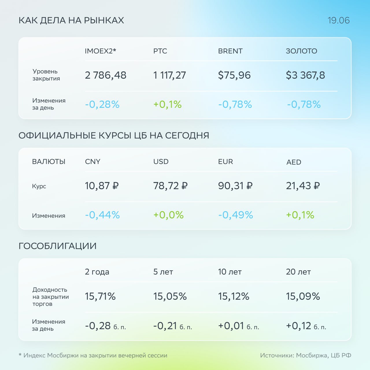 Фокус дня: второй день ПМЭФ Вчера индекс Мосбиржи торговался возле отметки 2 800 и по итогам дня снизился на 0,3%. Рынок оценивал новости с полей Петербургского экономического форума. Корпоративные новости. Банк «Санкт-Петербург» отчитался по РСБУ за пять месяцев. «Т-Технологии» представила операционные результаты за май. Brent упала на 0,8%, до $76 за баррель. Рубль оставался стабильным и торговался возле 10,9 за юань. Доходности среднесрочных ОФЗ в среднем снизились на 20 базисных пунктов. На повестке дня Банк России опубликует информационно-аналитический комментарий «Мониторинг предприятий». Все ценные бумаги из текста — в приложении СберИнвестиции. #BSPB #BSPBP #T