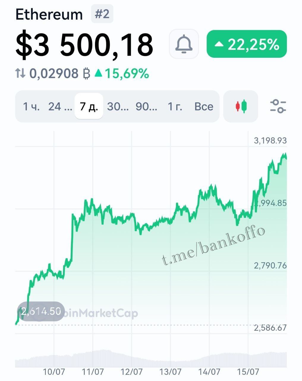 Ethereum улетел выше $3500 впервые с начала 2025 года.