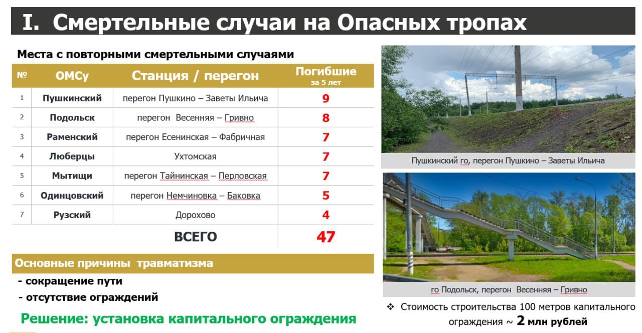В Подмосковье отмечен рост числа смертей на железной дороге, особенно среди подростков-зацеперов и людей, переходящих пути в неположенных местах. Наибольшие проблемы наблюдаются в Пушкинском округе. На совещании с губернатором обсуждалось решение ситуации, глава Пушкино заявил, что требуется транш в 120 млн рублей для устранения проблемы, что вызвало критику со стороны губернатора. ____ #поток →