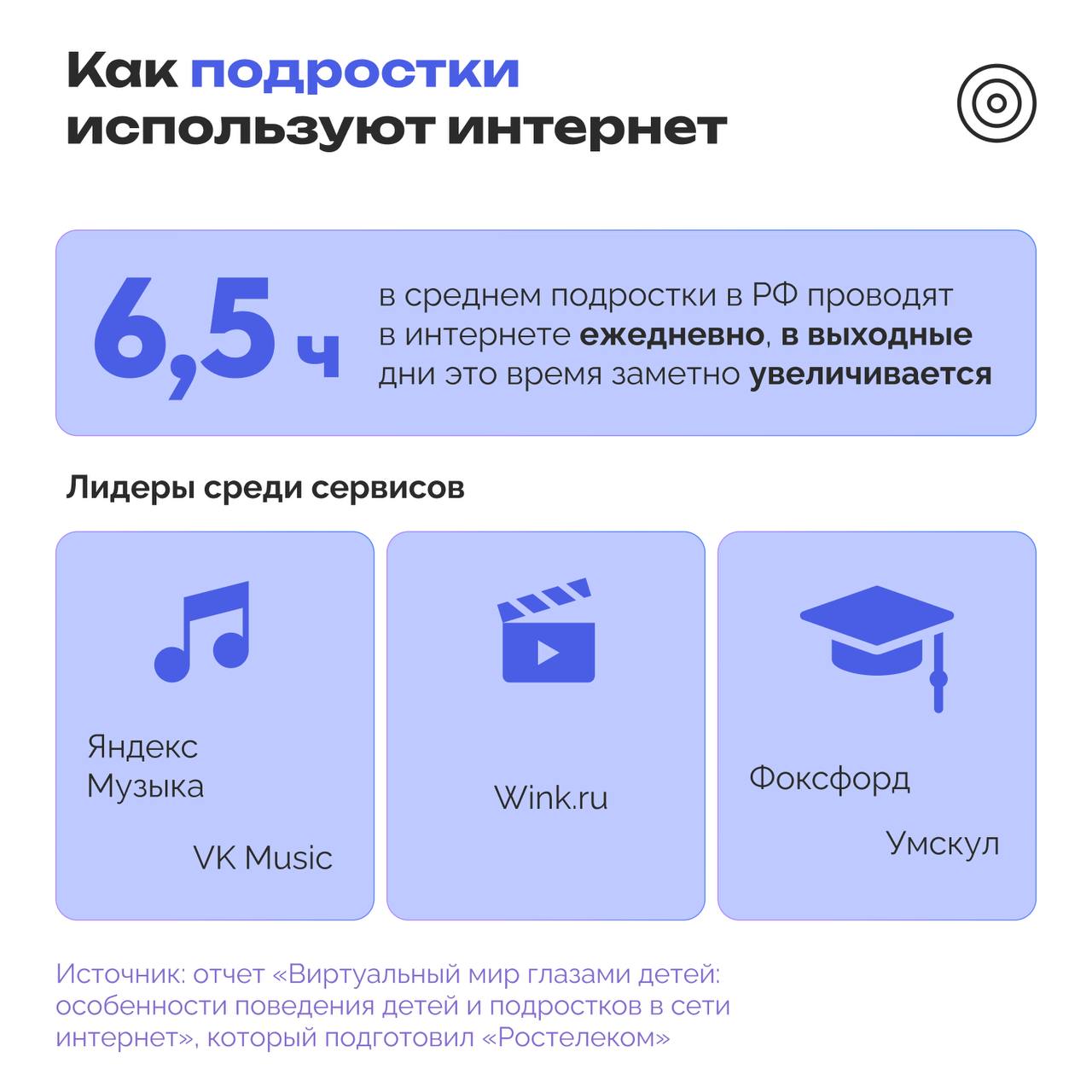 Более 70% детей 4-8 лет используют интернет каждый день  На инфографике привели результаты исследования «Ростелеком» о том, сколько времени дети проводят в интернете и какие сервисы они посещают    #РОЦИТ #исследование #интернет