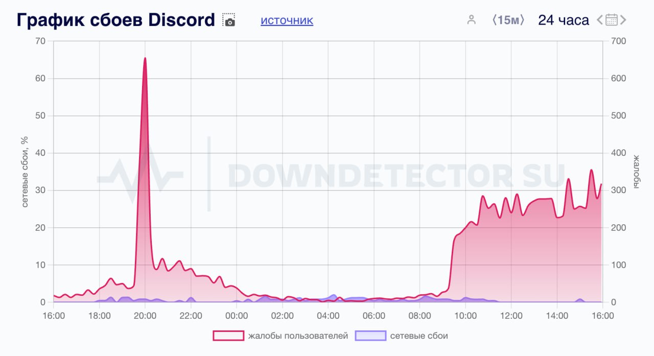 Discord сегодня умер в России — пользователи весь день не могут зайти в приложение ни с телефона ни с ПК.  Проблема наблюдается только в России, но с VPN всё работает.  В чём причина — неизвестно. Следим за ситуацией.