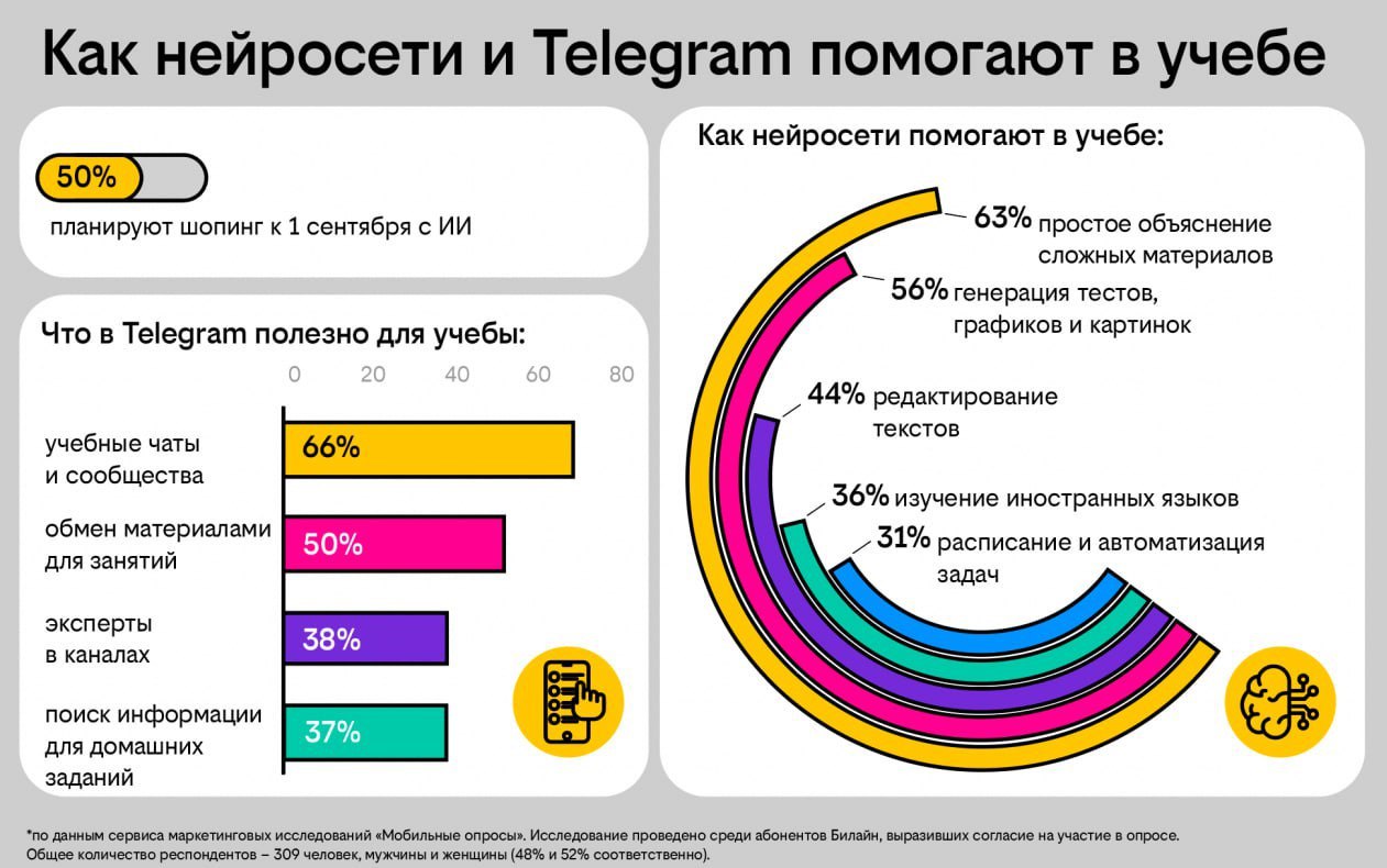 Билайн провел исследование к 1 сентября почти каждый второй пользователь готовится к началу учебного года с ИИ 63 абонентов при помощи нейросетей объясняют сложные темы и свыше трети с их помощью учат иностранные языки Для успешного старта в новом учебном году Билайн запустил план б Тариф открывает доступ к популярным нейросетям безлимитному интернету для соцсетей и компенсирует подписку на Telegram Premium Использовать нейронки можно прямо в мини аппе внутри мессенджера без лишних настроек А для детей действует специальный детский вариант тарифа с усиленной безопасностью v102 ru news 147174 html Реклама ПАО ВымпелКом г Москва ИНН 7713076301 ОГРН 1027700166636 erid 2VSb5xM2YDf