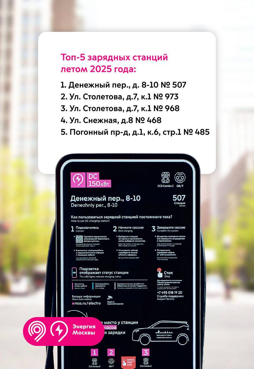 Московские владельцы электромобилей летом 2025 года совершили более 42 000 зарядных сессий на станциях Росатома Все больше горожан выбирают бесшумные и экологически чистые электромобили По задаче Мэра Москвы Сергея Собянина мы развиваем удобную и доступную зарядную инфраструктуру Сегодня проект Энергия Москвы это более 350 зарядных станций К 2030 году установим свыше 4 тыс таких ЭЗС отметил заместитель мэра Москвы по вопросам транспорта Максим Ликсутов www atomic energy ru news 2025 09 11 159251