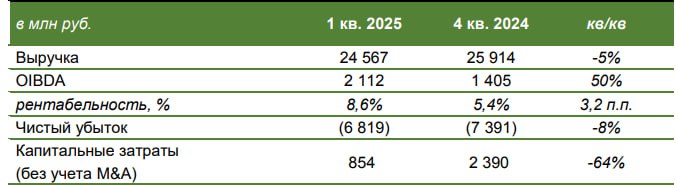 Сегежа Групп 1кв 2025г - операционные показатели: выручка увеличилась на 8% г/г до ₽24,6 млрд, OIBDA составила ₽2,1 млрд +50% кв-к-кв Всего в результате допэмиссии Компанией было привлечено ₽113 млрд Читать далее #SGZH