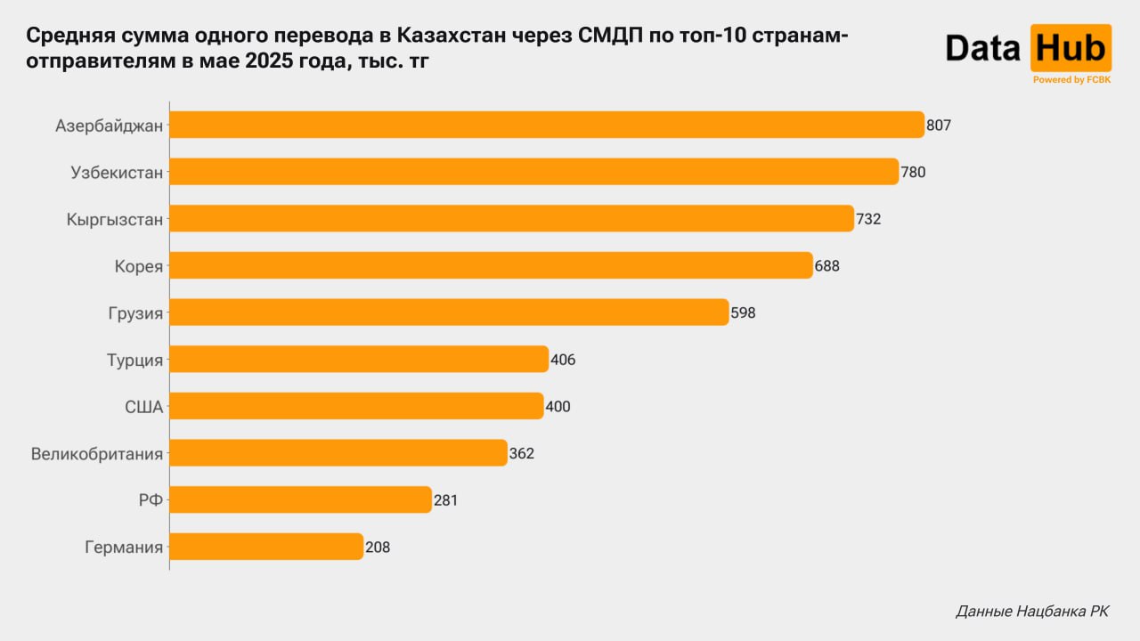 Активность денежных переводов из Великобритании в Казахстан показала исключительный результат В мае 2025 года через системы международных денежных переводов СМДП в РК из страны поступила сумма в 3,6 млрд тг. Объемы впервые по крайней мере с 2017 года оказались достаточно большими, чтобы эта страна сформировала в статистике Нацбанка РК отдельную строчку, попав в топ-10 государств-отправителей. Сейчас на Соединенное Королевство пришлось 19% от совокупного объема переводов в РК через СМДП. В общем рейтинге стран по сумме переводов оно оказалась сразу на втором месте вслед за РФ, откуда поступило 4,6 млрд тг. Отрыв от третьего места у Британии вышел неплохой: на следующей строчке расположился Узбекистан с суммой около 2 млрд тг. При этом поступившую из Британии сумму сформировало довольно значительное число трансакций – 9,9 тыс. ед., так что по этому показателю страна опять же оказалась на втором месте. На первом месте – тоже РФ 16,5 тыс. , на третьем – Германия 4,7 тыс. ед.