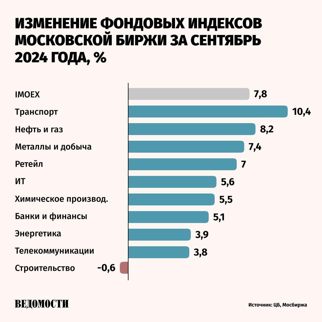 Среднедневной объем торгов акциями в сентябре увеличился на 20,7% относительно августа и составил 122,3 млрд рублей, говорится в отчете ЦБ. Доля физических лиц за месяц снизилась на 3,1% до 75,4%.   Основные продажи акций российских компаний осуществляли банки, не относящиеся к системно значимым кредитным организациям  13,2 млрд рублей , и розничные инвесторы  10,7 млрд рублей .   Индекс Мосбиржи в сентябре увеличился на 7,8% после 4 месяцев падения, в том числе из-за объявления дивидендов отдельными компаниями, отмечает регулятор.   Наибольший рост среди отраслевых индексов показали индексы транспортного, нефтегазового и металлургического секторов. Единственным индексом, снизившимся по итогам месяца, стал строительный сектор.    Подпишитесь на «Ведомости»