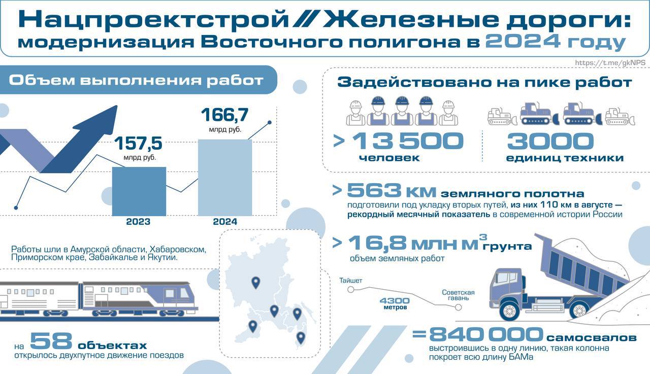 В 2024 году компании Нацпроектстроя расширили больше 560 км БАМа, что на 35% превышает показатель 2023 года. На 58 модернизированных перегонах открылось двухпутное движение поездов.    Рекордным стал август, когда наши мехколонны передали под укладку вторых путей больше сотни километров земляного полотна – лучший месячный показатель в современной России.   Работы шли в Хабаровском и Приморском краях, Амурской области, Забайкалье и Якутии. На пике было задействовано свыше 13 тысяч человек и 3 тысячи единиц техники.   За год строители переработали 16,8 миллионов кубометров грунта, это 840 тысяч самосвалов. Выстроившись в одну линию, такая колонна техники покроет весь БАМ, от Тайшета до Советской Гавани. На пересечении реками и ручьями возвели больше 440 мостов и водопропускных труб, включая самый протяженный из новых мостов БАМа – 392 метровый переход через реку Нюкжу.   Кроме этого, 64 объекта БАМа и Транссиба мы оснастили цифровой автоматикой собственного производства. На 25 объектах обновили энергетическое оборудование, повысив надежность тягового электроснабжения.  #НПС_строим_БАМ #НПС_новости #Бамстроймеханизация #ОСК1520 #1520Сигнал #ЭЛТЕЗА